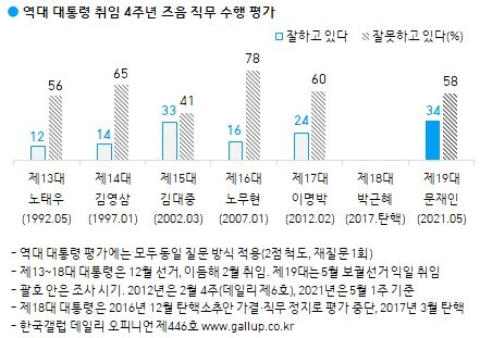 본문 이미지 - 출처 : 한국갤럽조사연구소  ⓒ 뉴스1