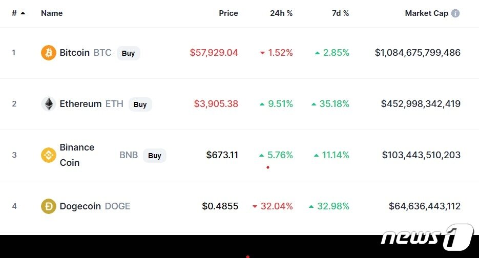 본문 이미지 - 이 시각 현재 주요 암호화폐 시황 - 코인마켓캡 갈무리