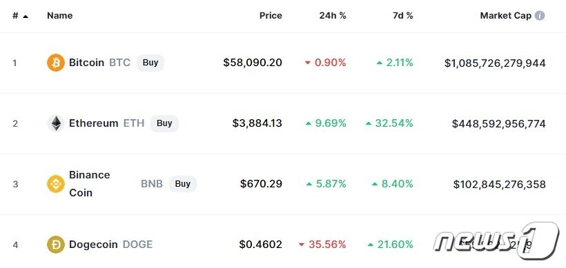 본문 이미지 - 이시각 현재 주요 암호화폐 시황 - 코인마켓캡 갈무리