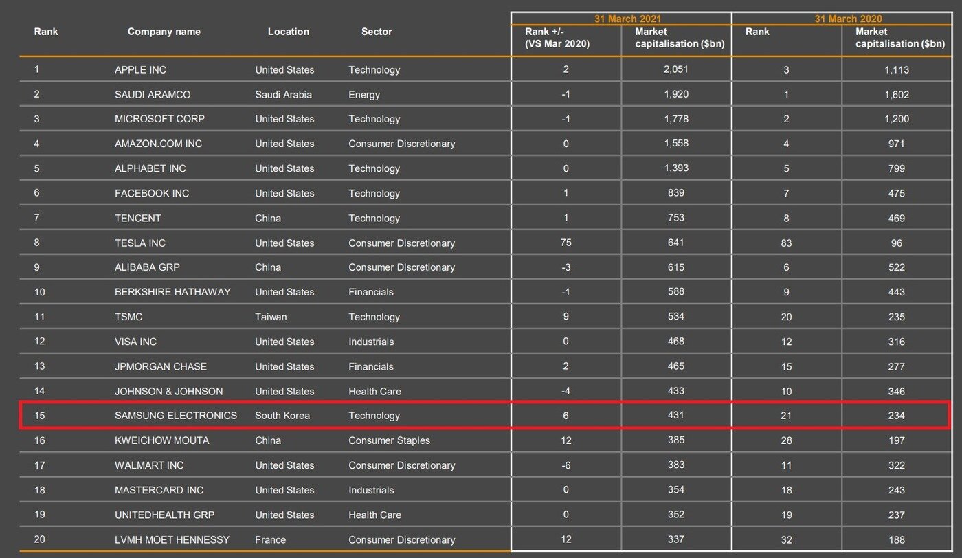 본문 이미지 - 글로벌 회계컨설팅 업체 프라이스워터하우스쿠퍼스(PwC)가 최근 공개한 '2021년 글로벌 시가총액 100대 기업'(The market capitalisation of the Global Top 100 companies 2021) 명단에서 한국 기업 중 유일하게 15위에 오른 삼성전자(자료=PwC 제공) ⓒ 뉴스1