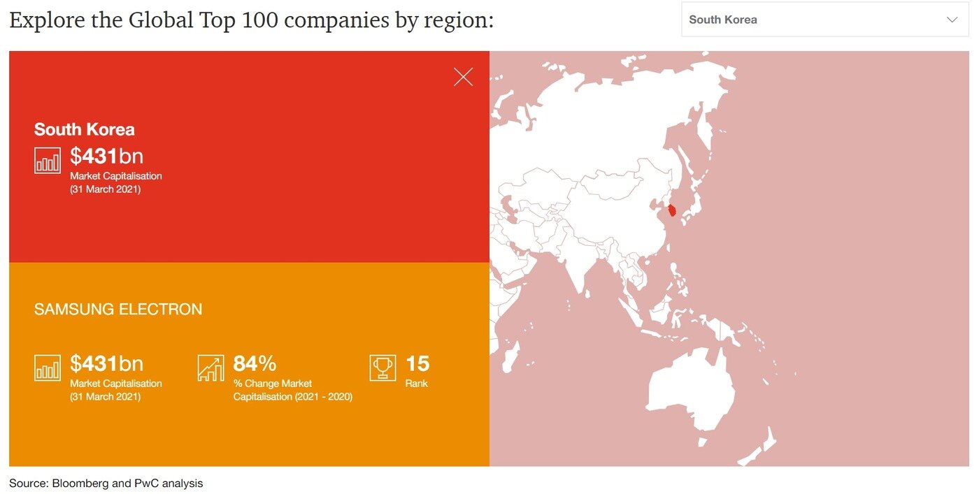 본문 이미지 - 글로벌 회계컨설팅 업체 프라이스워터하우스쿠퍼스(PwC)가 최근 공개한 '2021년 글로벌 시가총액 100대 기업'(The market capitalisation of the Global Top 100 companies 2021) 명단에서 한국 기업 중 유일하게 15위에 오른 삼성전자(자료=PwC 제공) ⓒ 뉴스1