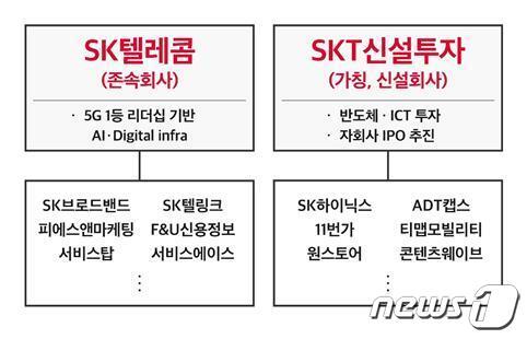 본문 이미지 - SK텔레콤이 10일 이사회를 열고 SK텔레콤(존속회사)과 SKT신설투자(가칭·신설회사)로의 인적분할을 결의했다.(SKT 제공) ⓒ 뉴스1