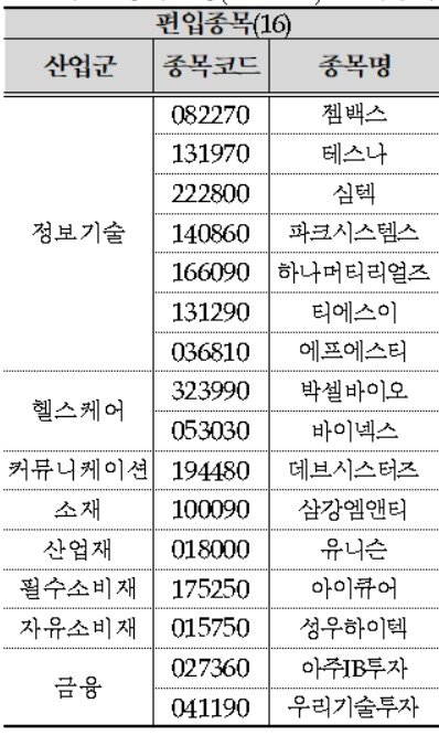 본문 이미지 - 코스닥150 편입 예정 종목.(한국거래소 제공)ⓒ 뉴스1