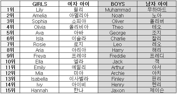 본문 이미지 - 2021년 영국에서 가장 인기 있는 신생아 이름 순위 15. (미러 갈무리) ⓒ 뉴스1