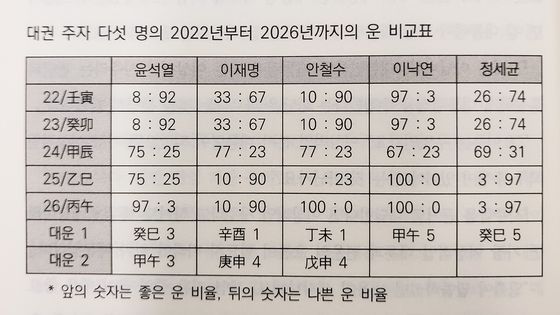 대선주자 5명 사주 분석…이재명 당선확률 가장 높다