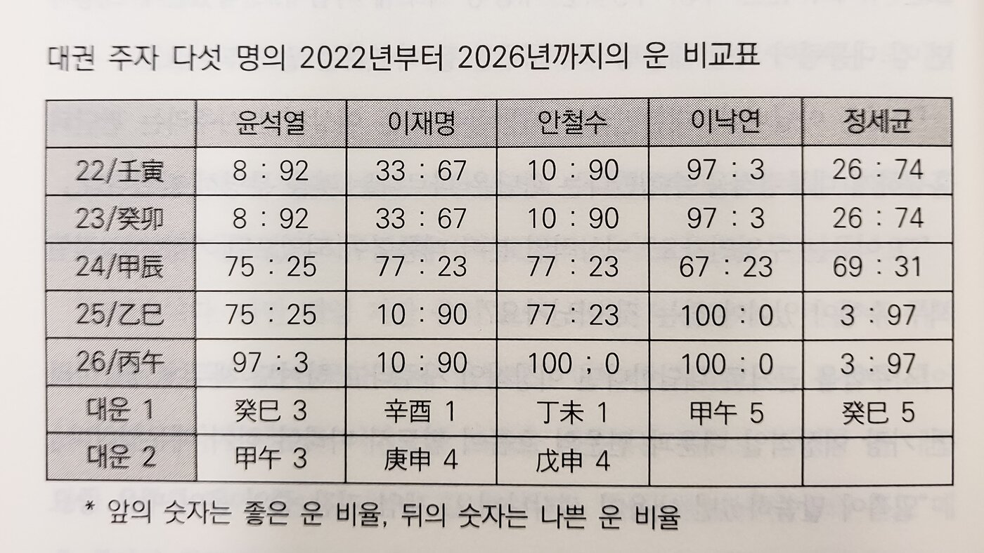 본문 이미지 - 대선주자 5명의 운 비교표ⓒ 뉴스1