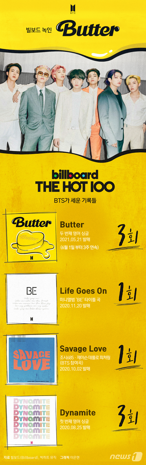 [그래픽뉴스] 빌보드 녹인 \'버터\' 3주 연속 1위…BTS가 세운 기록들