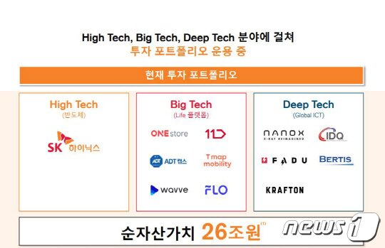 본문 이미지 -  SK텔레콤은 "하이테크(반도체)·빅테크(라이프 플랫폼)·딥테크(글로벌 ICT)의 포트폴리오를 구축해 연간 30% 순자산가치 성장을 목표로 하고 있다"고 밝혔다.(SKT 제공) ⓒ 뉴스1