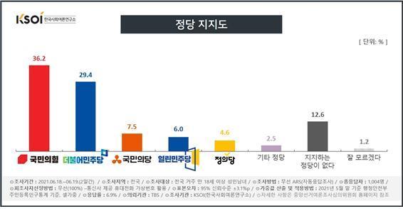 본문 이미지 - 6월3주차 정당지지도. (KSOI 제공) ⓒ 뉴스1