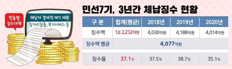 본문 이미지 - 경기도가 민선7기 3년동안 징수한 지방세 체납액이 1조2000억원을 넘어선 것으로 나타났다.(경기도 제공)ⓒ 뉴스1