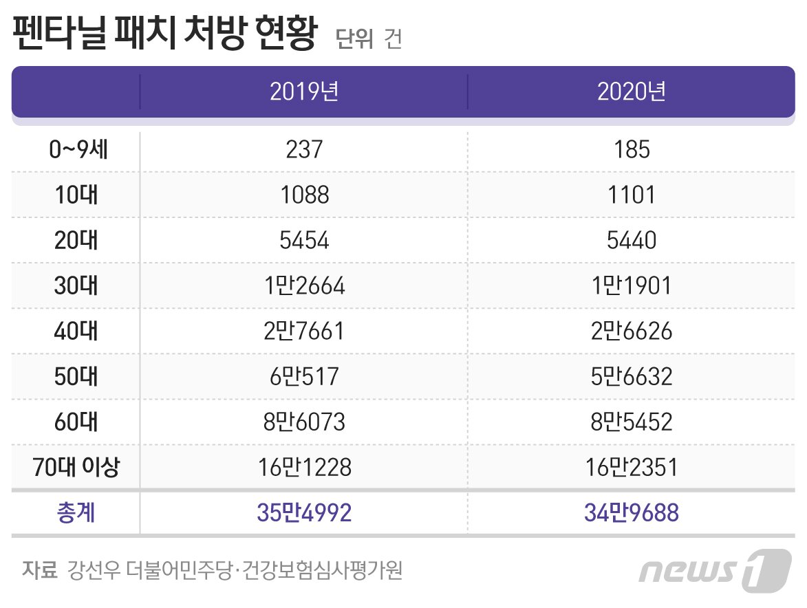 본문 이미지 - ⓒ News1 최수아 디자이너