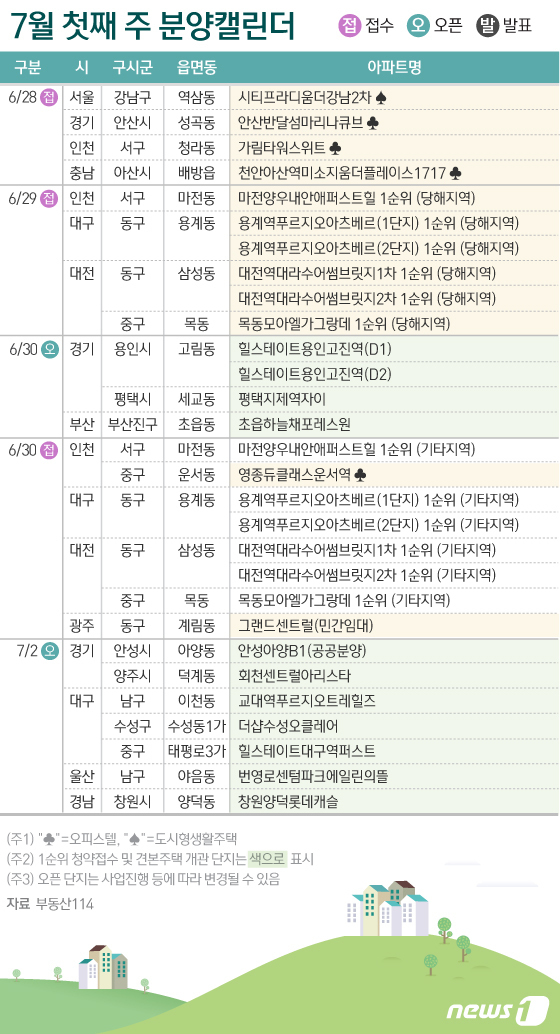 다음 주 인천·대구 등 6530가구 공급…일반분양 3642가구 - Vimarsana News