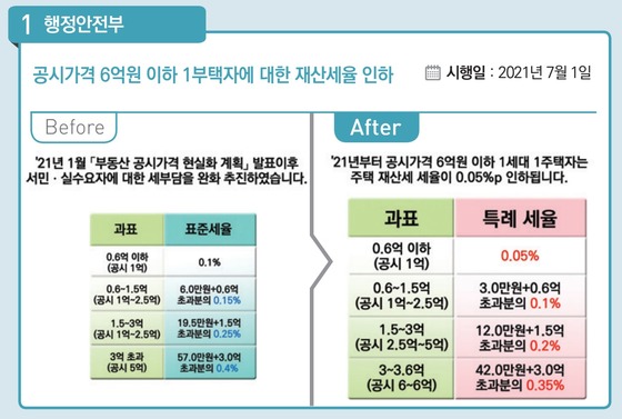 공시가 6억 이하 1주택자 재산세인하…주민등록증 어디서나 발급 - Vimarsana News