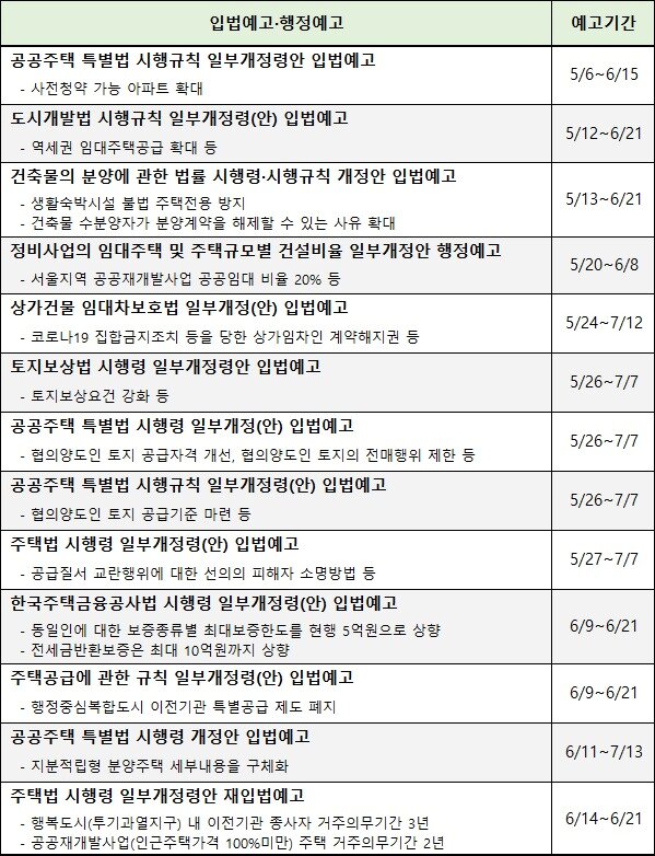 본문 이미지 - 변화되는 제도 관련 입법예고, 행정예고 중인 사항. (직방 제공) ⓒ 뉴스1