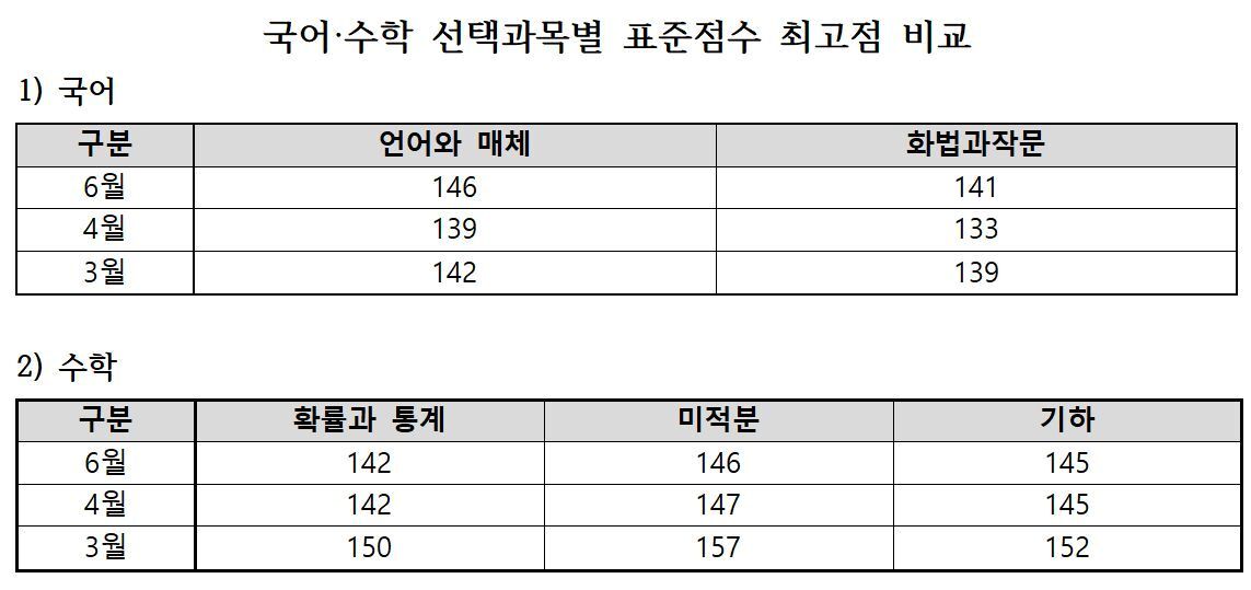 본문 이미지 - 종로학원하늘교육 제공. ⓒ 뉴스1