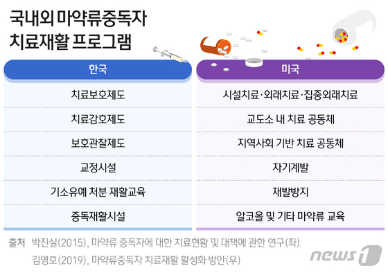 '재판정에서도 마약 생각'…미국처럼 '약물법원·중간집' 어떨까? - Vimarsana News