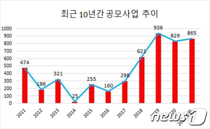 본문 이미지 - 장흥군 최근 10년간 공모사업 추이ⓒ 뉴스1
