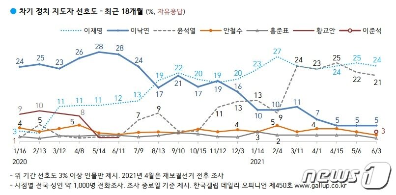 본문 이미지 - 한국갤럽 제공ⓒ 뉴스1