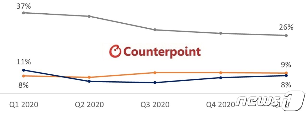 본문 이미지 - 글로벌 무선이어폰 시장 브랜드별 점유율 추이. <출처=카운터포인트리서치 제공> ⓒ 뉴스1