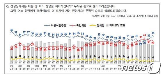 민주 35% 2주째 선두, 중도·20대 모두 앞서…국힘 29% 하락세 - Vimarsana News