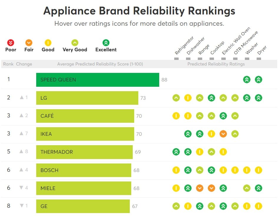 본문 이미지 - 미국 유력 소비자매체 '컨슈머리포트'가 최근 발표한 '2021년 가전 브랜드 신뢰도 평가' 랭킹에서 종합 2위에 오른 LG전자(사진=컨슈머리포트 제공) ⓒ 뉴스1