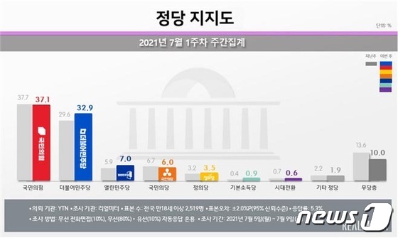 민주, 6주 만에 지지율 30%대 회복…민주 32.9% vs 국힘 37.1% - Vimarsana News