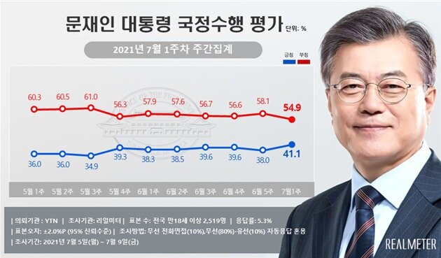 본문 이미지 - 리얼미터 제공ⓒ 뉴스1