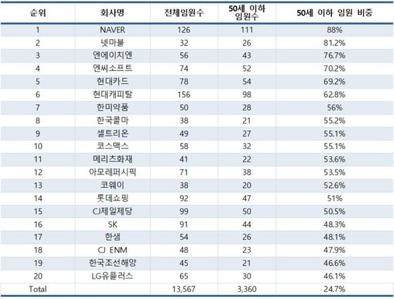 주요 기업 50세 이하 임원이 4분의 1…네이버·넷마블은 80% 이상 - Vimarsana News