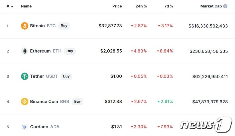 본문 이미지 - 이 시각 현재 주요 암호화폐 시황 - 코인마켓캡 갈무리