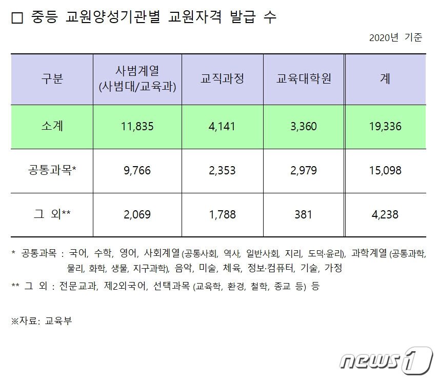 본문 이미지 - 2020년 기준 중등 교원양성기관별 교원자격 발급 수 (교육부 제공) ⓒ 뉴스1