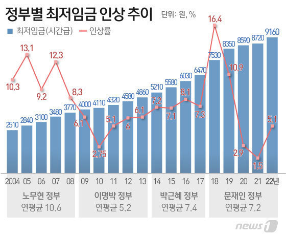 文정부 최저임금 종착역 '9160원'…누구도 웃지 못했다 - Vimarsana News