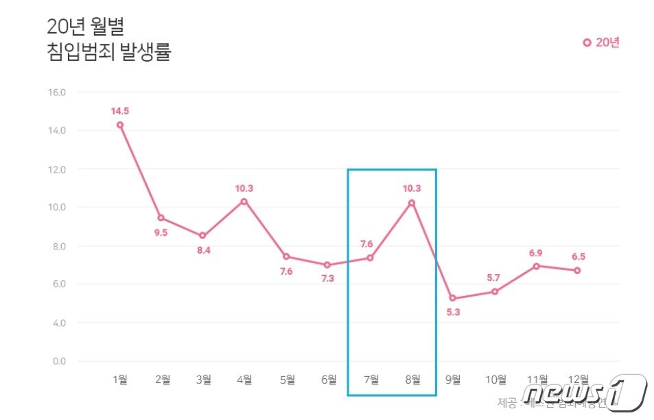 본문 이미지 - 2020년 월별 빈집털이 발생률 <출처=에스원 범죄예방연구소> ⓒ 뉴스1