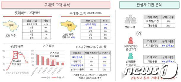 본문 이미지 - 이번 분석을 통해 롯데마트 구매금액 기준 상위 고객은 30대였고 이들은 주로 유아동 의류와 완구의 구매 비중이 높다는 사실도 알려졌다. &#40;개인정보위 제공&#41; ⓒ 뉴스1