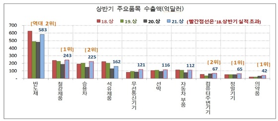반도체 끌고, 철강‧승용차 밀고…상반기 수출 '역대 최고' - Vimarsana News
