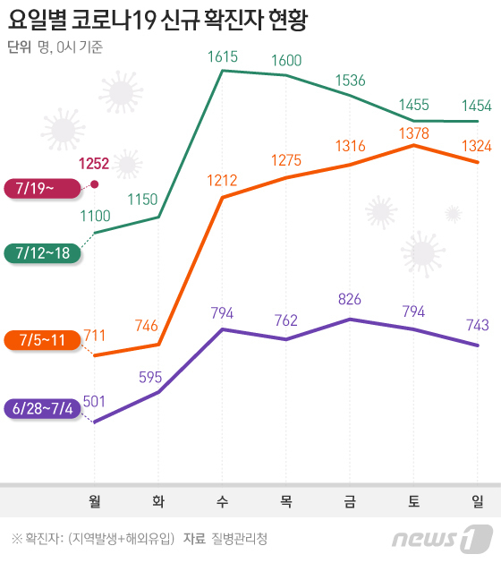 신규 확진 1252명, 감소세 감감무소식…13일째 네 자릿수 지속(종합) - Vimarsana News