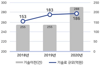일본 수출 규제 '전화위복'…출연연 '소부장 기술이전' 300건 육박 - Vimarsana News