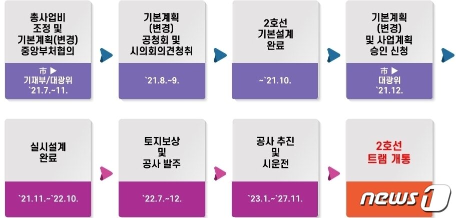 본문 이미지 - 대전도시철도 2호선 트램 건설 일정 (대전시 제공) ⓒ뉴스1