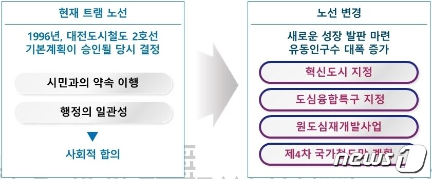 본문 이미지 - 대전도시철도 2호선 노선 변경 이유 (대전시 제공) ⓒ뉴스1