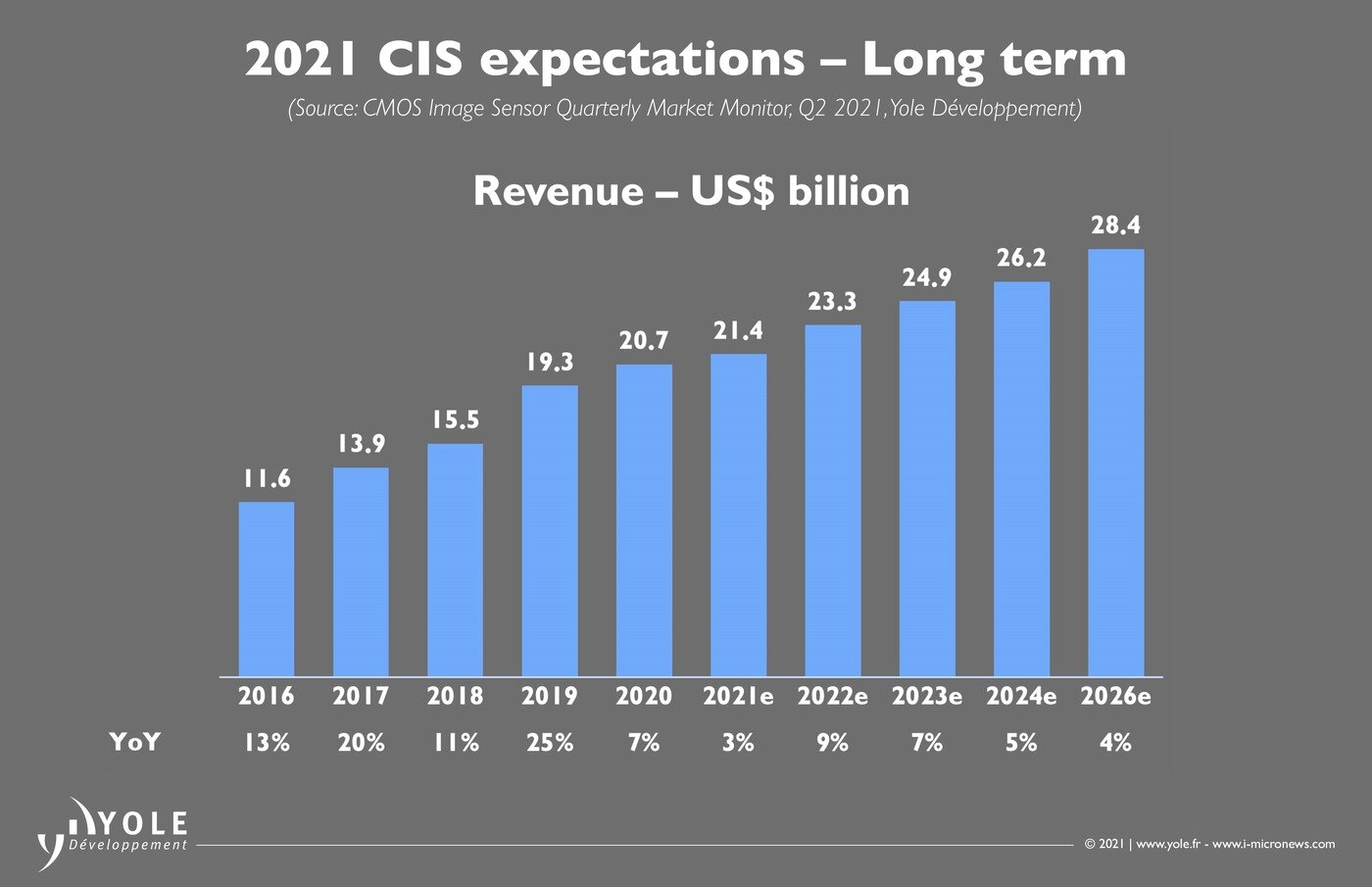 본문 이미지 - 연도별 글로벌 이미지센서 시장 매출 및 성장률 추이(자료=욜디벨롭먼트) ⓒ 뉴스1
