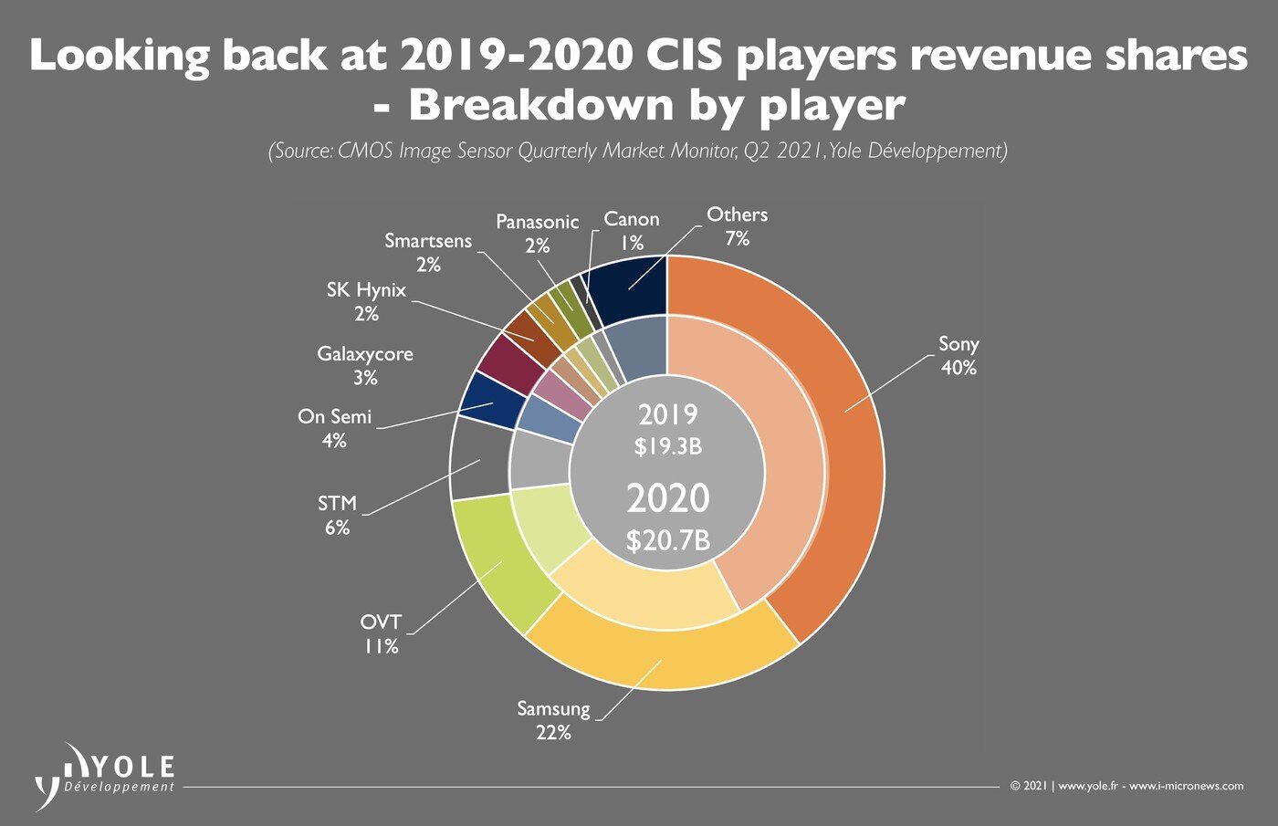 본문 이미지 - 2020년 글로벌 이미지센서 시장의 제조사별 매출 점유율(자료=욜디벨롭먼트) ⓒ 뉴스1