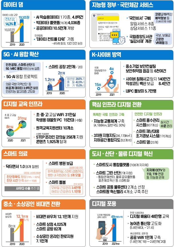 본문 이미지 - 디지털 뉴딜 분야별 1주년 성과 (과학기술정보통신부 제공) 2021.07.21 /뉴스1