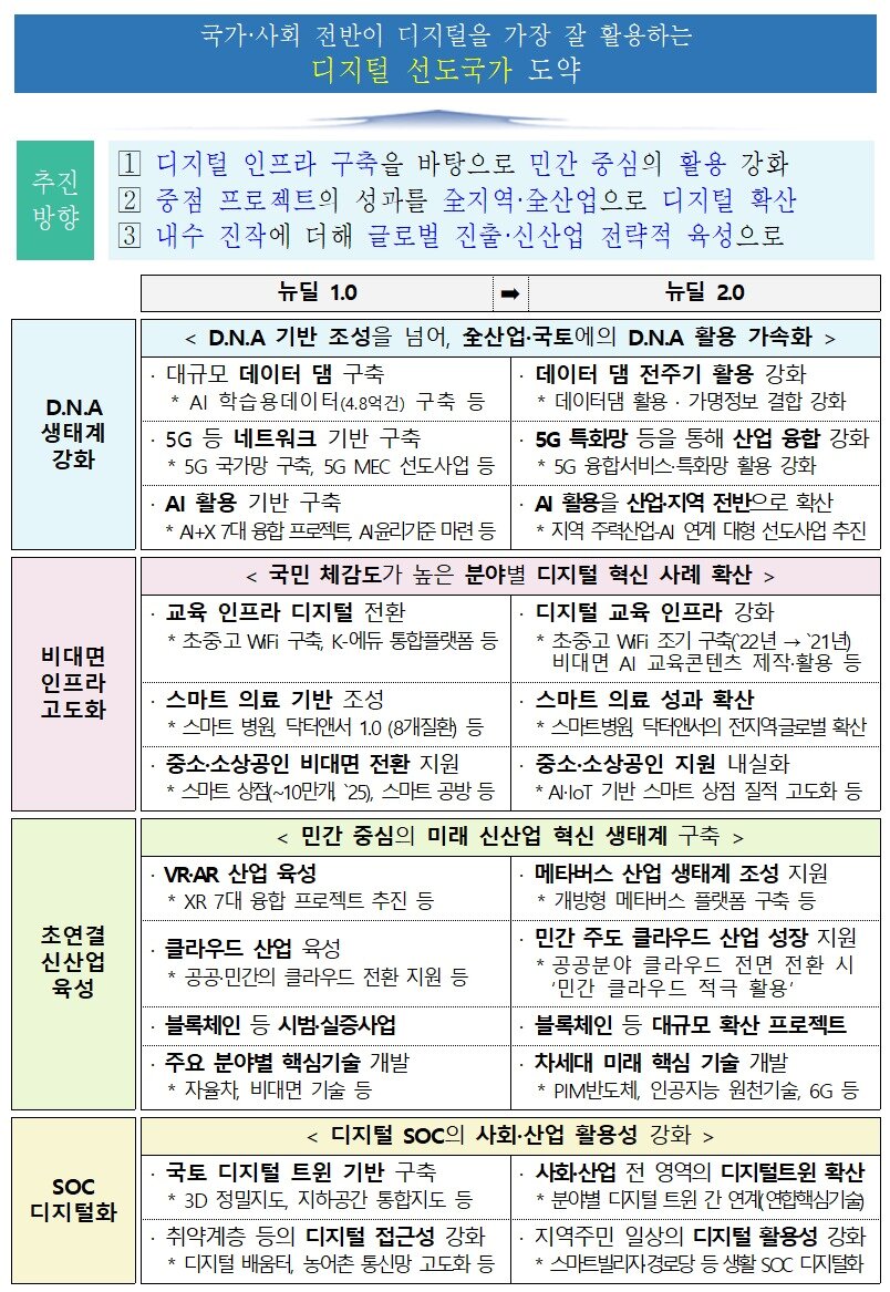 본문 이미지 - 디지털 뉴딜 2.0 추진방향 (과학기술정보통신부 제공) 2021.07.21 /뉴스1