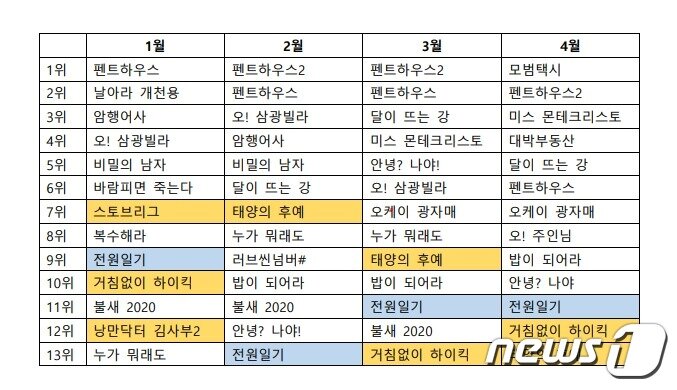 본문 이미지 - 지난 1~4월 웨이브 국내 드라마 시청 시간 순위 (웨이브 제공) ⓒ 뉴스1