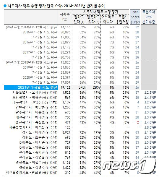 본문 이미지 - 한국갤럽이 21일 발표한 2021년 상반기 시도지사 직무수행평가.(한국갤럽 제공)2021.7.22/뉴스1 ⓒ News1
