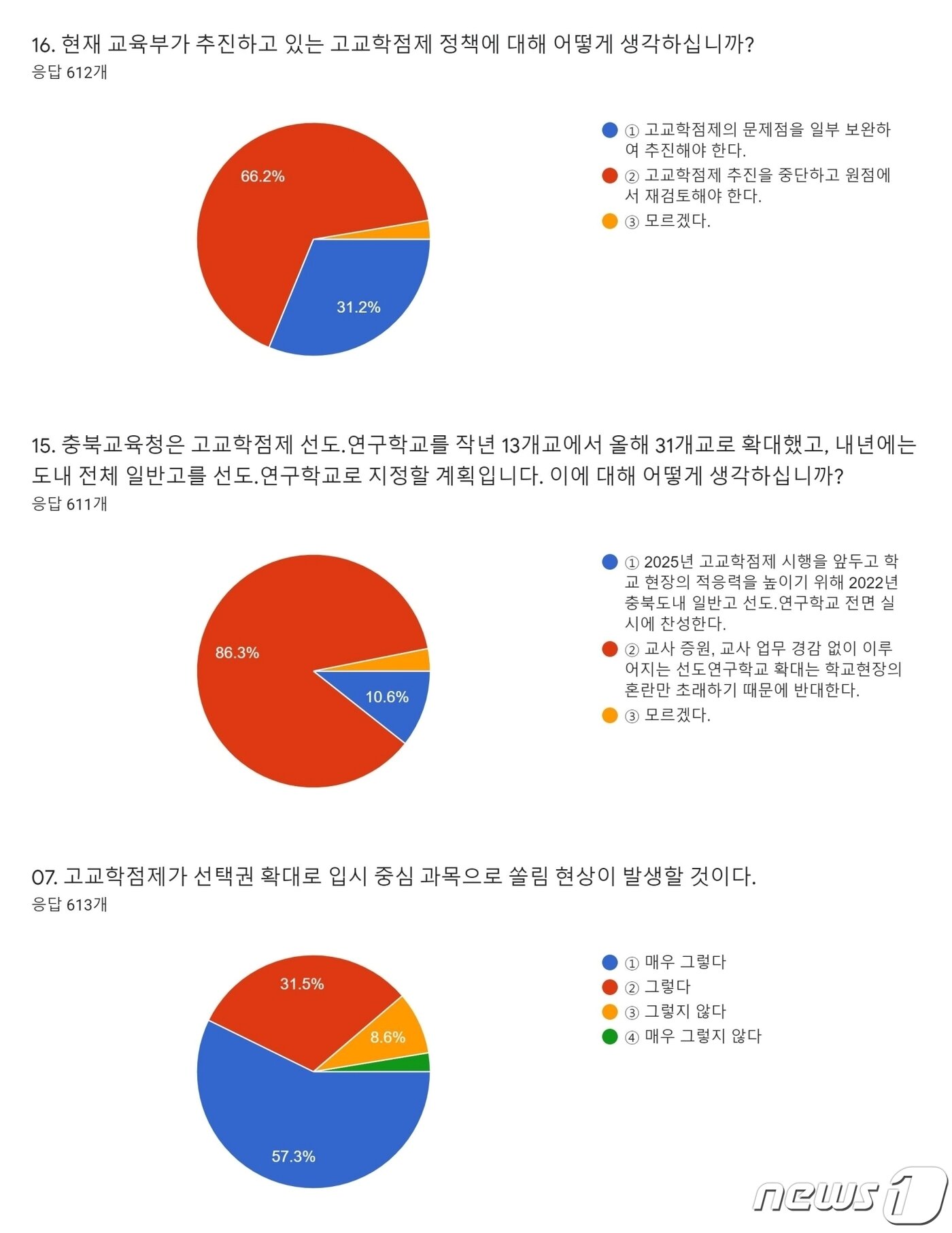 충북 고교 교사 66.2% 고교학점제 반대…