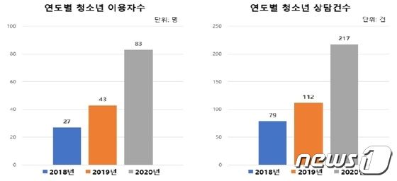 한국도박문제관리센터 세종충북센터 청소년 이용자 수·상담건수.2021.7.23/© 뉴스1