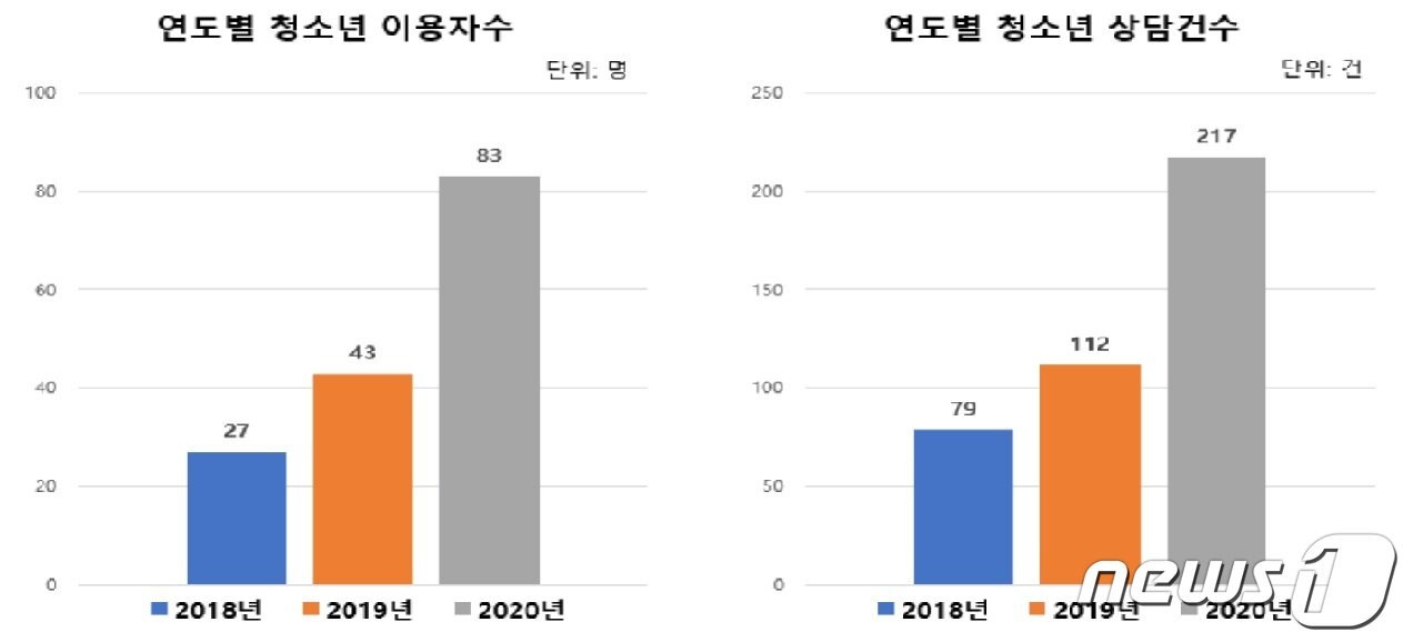 본문 이미지 - 한국도박문제관리센터 세종충북센터 청소년 이용자 수·상담건수.2021.7.23/ⓒ 뉴스1