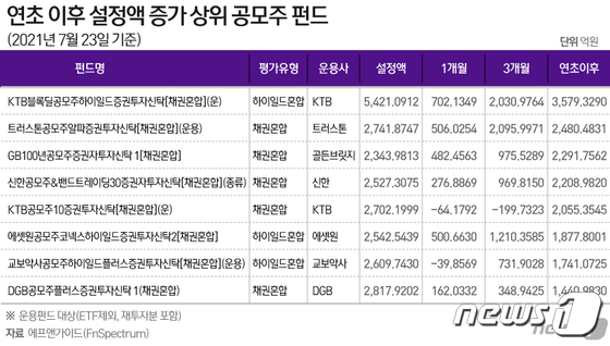 돈 몰리는 공모주 펀드…카뱅·크래프톤 다 담는 펀드 고르려면 - Vimarsana News