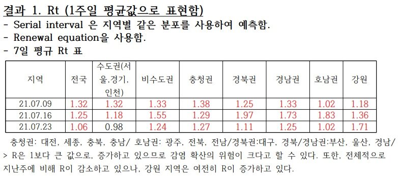 본문 이미지 - 이효정 부산의료수학센터장 연구팀의 감염재생산지수 계산 결과&#40;국가수리과학연구소, &#39;코로나19 확산 예측 리포트&#39; &#40;작성일 2021년 7월23일&#41; 갈무리&#41; 2021.07.23 /뉴스1