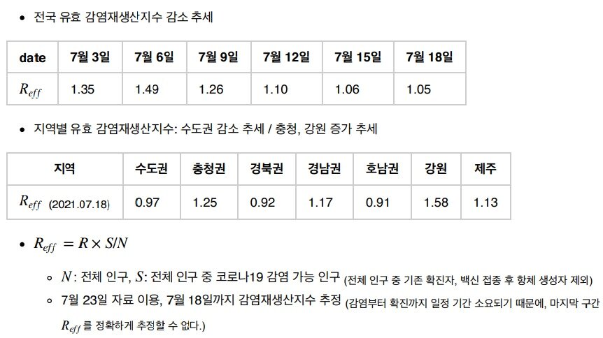 본문 이미지 - 손우식 국가수리과학연구소 연구팀의 감염재생산지수 계산 결과&#40;국가수리과학연구소, &#39;코로나19 확산 예측 리포트&#39; &#40;작성일 2021년 7월23일&#41; 갈무리&#41; 2021.07.23 /뉴스1
